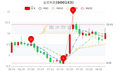 油价调整最新消息领涨股