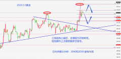 黄金技术面由于上破三角