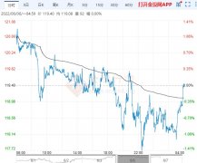 2022年6月7日原油价格走势