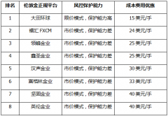 2022年伦敦金正规平台排名