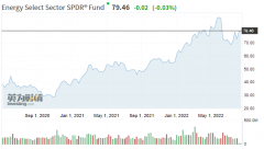 美股能源板块年内累涨超