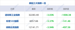 道指收盘大跌超千点 明星