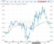2022年9月9日原油价格走势