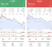 三大股指高开分化成交低