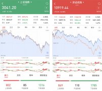 三大股指高开分化成交低