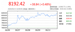 <b>今日美国股市实时行情走势纳指收盘上涨048%</b>