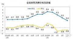 而猪肉在cpi统计数据中占