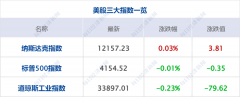 美股三大指数收盘涨跌不