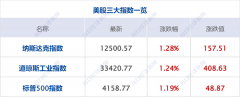 纳指涨1.28%2023年5月18日