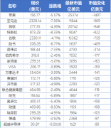 标普500指数跌开盘便跌1