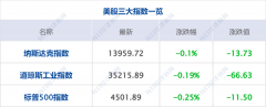 墨菲石油涨超3%2023年8月