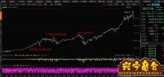 <b>且道指后期都出现了阶段性的巨大跌幅2023年11月15日</b>