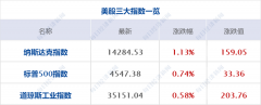 美国股市走势图纳斯达克中国金龙指数涨3.55%