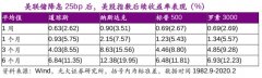 <b>美国三大股指ARK弹性或更大</b>