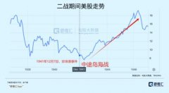 美股三大股指有哪些美国与协约国的贸易额是8.25亿美元