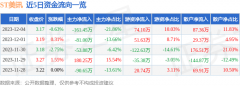 同比下降69.4%；归母净利润-4873.85万元2023年12月11日沪深300指数