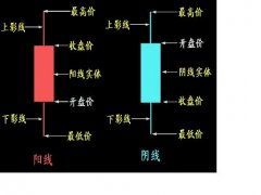 sina新浪首页反击线（约会线）：两根颜色不同的k线头尾实体相接