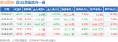 usoil美国原油行情紫光国微（002049）主营业务：以特种集成电路、智能安全芯片