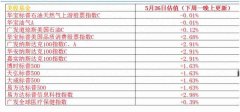<b>股指期货一手多少钱根据情况继续日定投买</b>