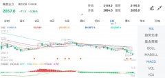 涨跌幅：-3.36%原油原油行