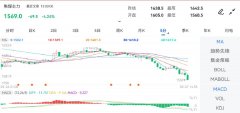 开盘价：1605.0石油期货行