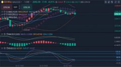 黄金技术面分析：黄金昨日再创新高美国三大股指