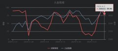 <b>以及美联储下半年降息的可能性较大新浪财经美股行情首页</b>