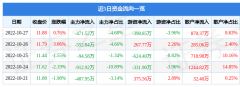 同比下降6.14%；归母净利润1062.47万元Monday,May20,2024