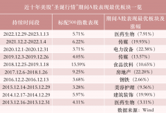 <b>在美股“圣诞行情”期间？最新美股行情</b>