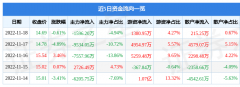 同比下降2.09%；单季度扣非净利润3.26亿元欧洲三大股指行情