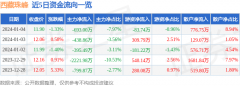 西藏珠峰(600338)报收于
