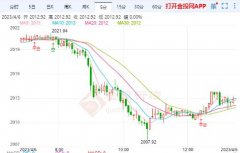 黄金狂飙逾50美元直逼19