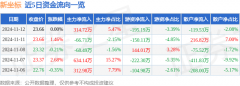 未来营收成长性一般！美