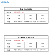 随着黄金空头攻克2630美