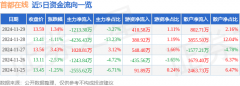 同比上升2.74%；其中2024年