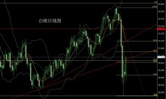 昨日美指和黄金市场强势