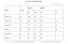 下同）每吨均降低70元—