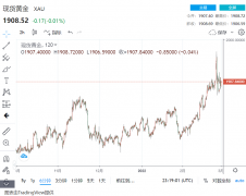 逾9亿美元大单涌现黄金