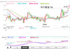 整体维持区间震荡节奏为